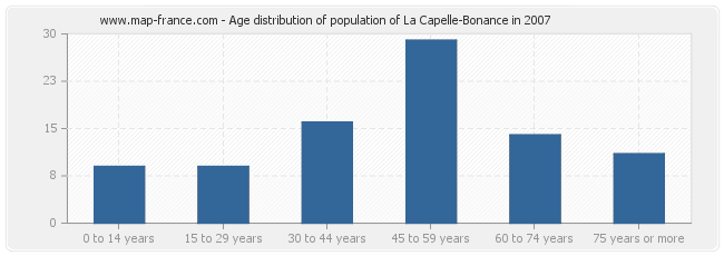 Age distribution of population of La Capelle-Bonance in 2007